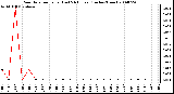 Milwaukee Weather Rain Rate per Hour (Last 24 Hours) (Inches/Hour)