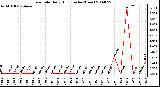 Milwaukee Weather Rain Rate Daily High (Inches/Hour)