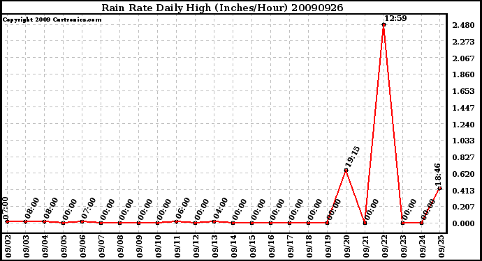 Milwaukee Weather Rain Rate Daily High (Inches/Hour)