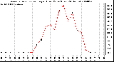 Milwaukee Weather Average Solar Radiation per Hour W/m2 (Last 24 Hours)