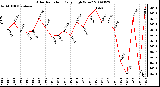 Milwaukee Weather Solar Radiation Daily High W/m2