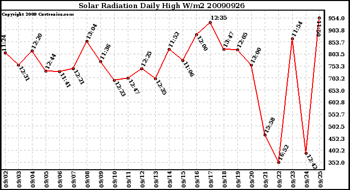 Milwaukee Weather Solar Radiation Daily High W/m2