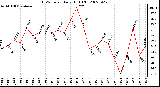 Milwaukee Weather THSW Index Daily High (F)