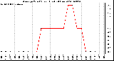 Milwaukee Weather Average Wind Speed (Last 24 Hours)