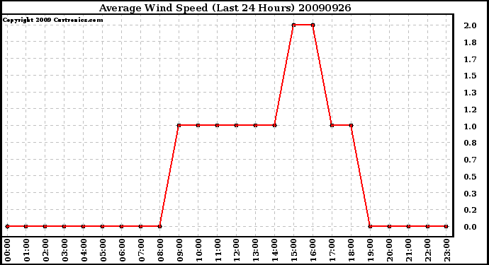 Milwaukee Weather Average Wind Speed (Last 24 Hours)