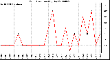 Milwaukee Weather Wind Direction (By Day)