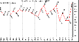 Milwaukee Weather Wind Speed Daily High