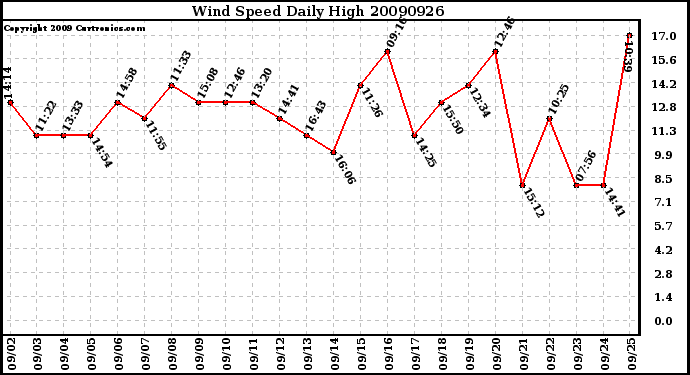 Milwaukee Weather Wind Speed Daily High