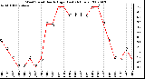 Milwaukee Weather Wind Speed Hourly High (Last 24 Hours)