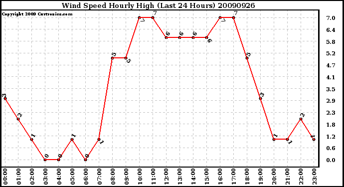 Milwaukee Weather Wind Speed Hourly High (Last 24 Hours)