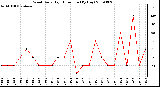 Milwaukee Weather Wind Daily High Direction (By Day)