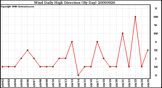 Milwaukee Weather Wind Daily High Direction (By Day)