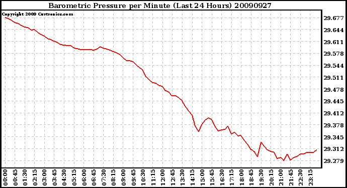 Milwaukee Weather Barometric Pressure per Minute (Last 24 Hours)