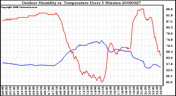 Milwaukee Weather Outdoor Humidity vs. Temperature Every 5 Minutes