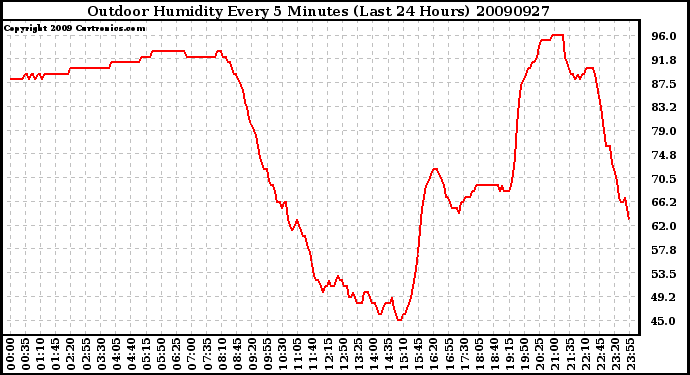 Milwaukee Weather Outdoor Humidity Every 5 Minutes (Last 24 Hours)