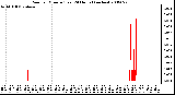 Milwaukee Weather Rain per Minute (Last 24 Hours) (inches)