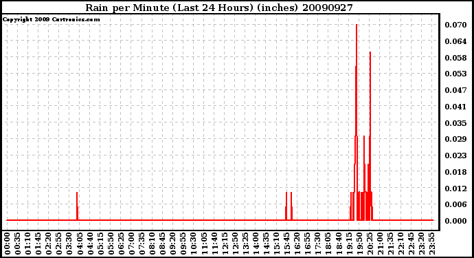 Milwaukee Weather Rain per Minute (Last 24 Hours) (inches)