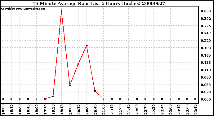 Milwaukee Weather 15 Minute Average Rain Last 6 Hours (Inches)