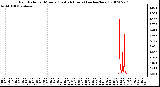 Milwaukee Weather Rain Rate per Minute (Last 24 Hours) (inches/hour)