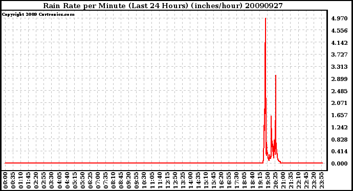 Milwaukee Weather Rain Rate per Minute (Last 24 Hours) (inches/hour)