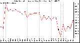 Milwaukee Weather Solar Radiation Avg per Day W/m2/minute