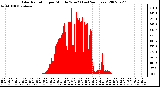 Milwaukee Weather Solar Radiation per Minute W/m2 (Last 24 Hours)