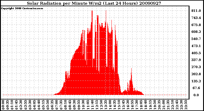 Milwaukee Weather Solar Radiation per Minute W/m2 (Last 24 Hours)