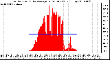 Milwaukee Weather Solar Radiation & Day Average per Minute W/m2 (Today)