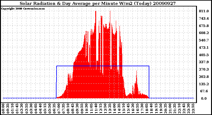 Milwaukee Weather Solar Radiation & Day Average per Minute W/m2 (Today)