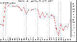 Milwaukee Weather Solar Radiation per Day KW/m2