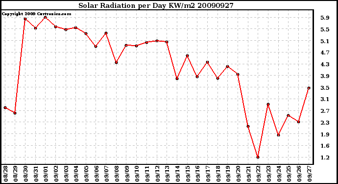 Milwaukee Weather Solar Radiation per Day KW/m2