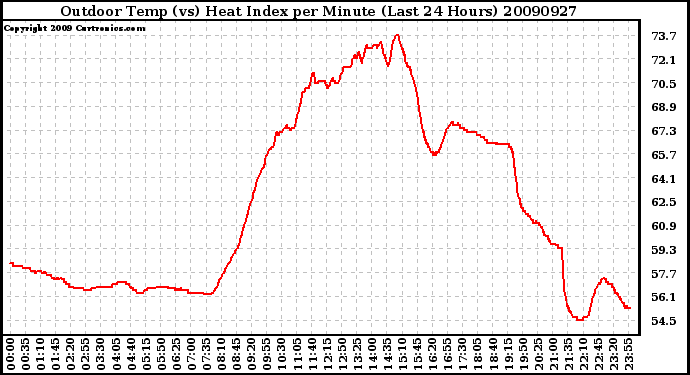 Milwaukee Weather Outdoor Temp (vs) Heat Index per Minute (Last 24 Hours)