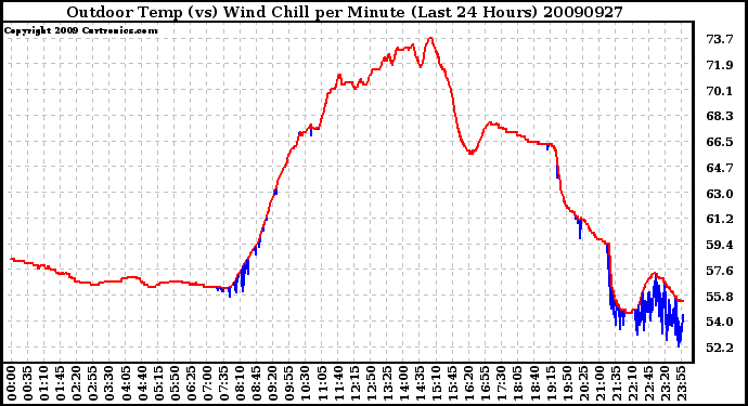 Milwaukee Weather Outdoor Temp (vs) Wind Chill per Minute (Last 24 Hours)