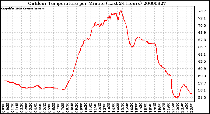 Milwaukee Weather Outdoor Temperature per Minute (Last 24 Hours)