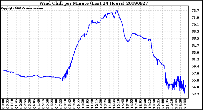 Milwaukee Weather Wind Chill per Minute (Last 24 Hours)