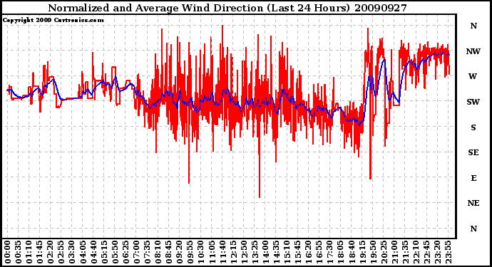 Milwaukee Weather Normalized and Average Wind Direction (Last 24 Hours)