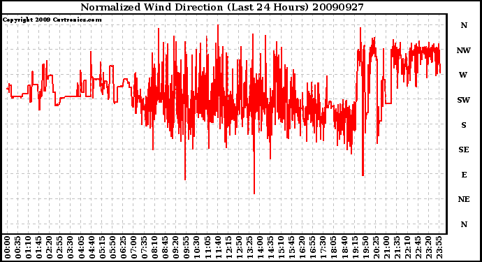 Milwaukee Weather Normalized Wind Direction (Last 24 Hours)