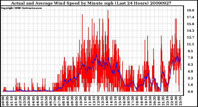 Milwaukee Weather Actual and Average Wind Speed by Minute mph (Last 24 Hours)