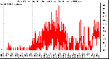 Milwaukee Weather Wind Speed by Minute mph (Last 24 Hours)