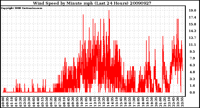 Milwaukee Weather Wind Speed by Minute mph (Last 24 Hours)