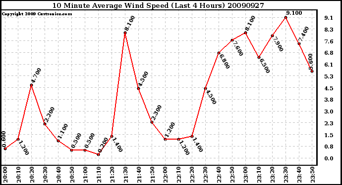 Milwaukee Weather 10 Minute Average Wind Speed (Last 4 Hours)