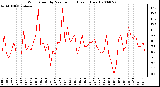 Milwaukee Weather Wind Speed by Minute mph (Last 1 Hour)