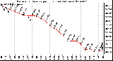 Milwaukee Weather Barometric Pressure per Hour (Last 24 Hours)