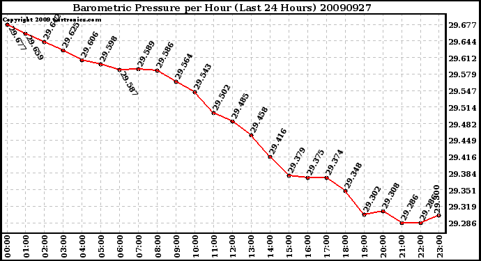 Milwaukee Weather Barometric Pressure per Hour (Last 24 Hours)