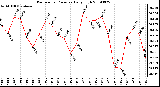 Milwaukee Weather Barometric Pressure Daily High