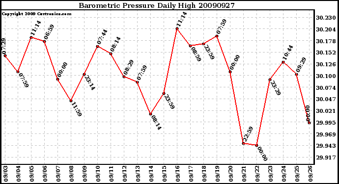 Milwaukee Weather Barometric Pressure Daily High