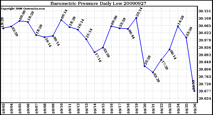 Milwaukee Weather Barometric Pressure Daily Low