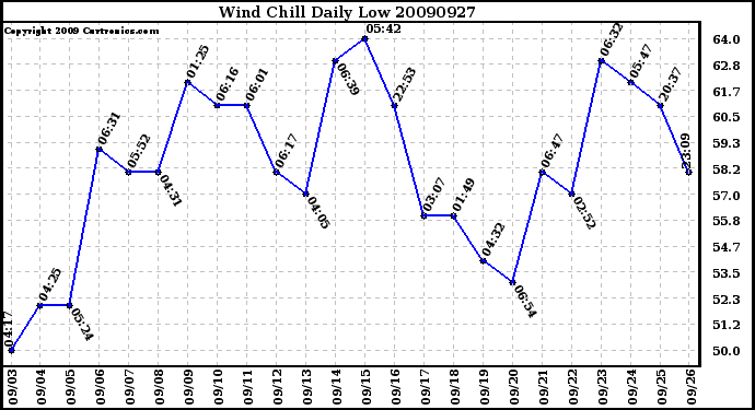 Milwaukee Weather Wind Chill Daily Low