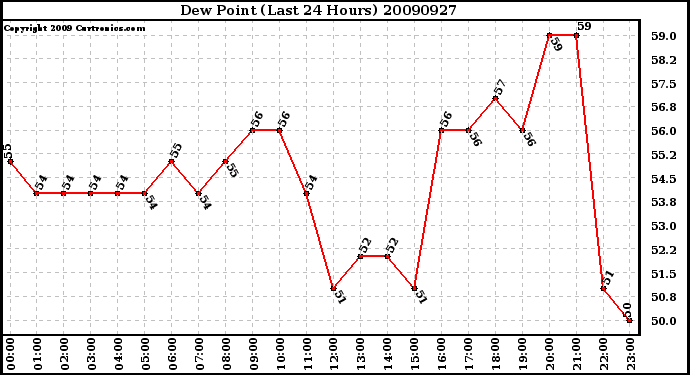 Milwaukee Weather Dew Point (Last 24 Hours)