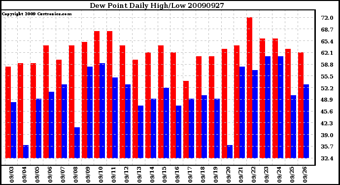 Milwaukee Weather Dew Point Daily High/Low